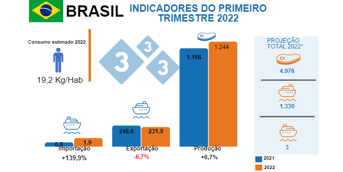 Fontes: IBGE - COMEX STAT - USDA - * Proje&ccedil;&atilde;o de produ&ccedil;&atilde;o total 2022, Iuri Pinheiro Machado.&nbsp;Varia&ccedil;&otilde;es (%) em rela&ccedil;&atilde;o ao mesmo per&iacute;odo de 2021. Valores em milh&otilde;es de toneladas.
